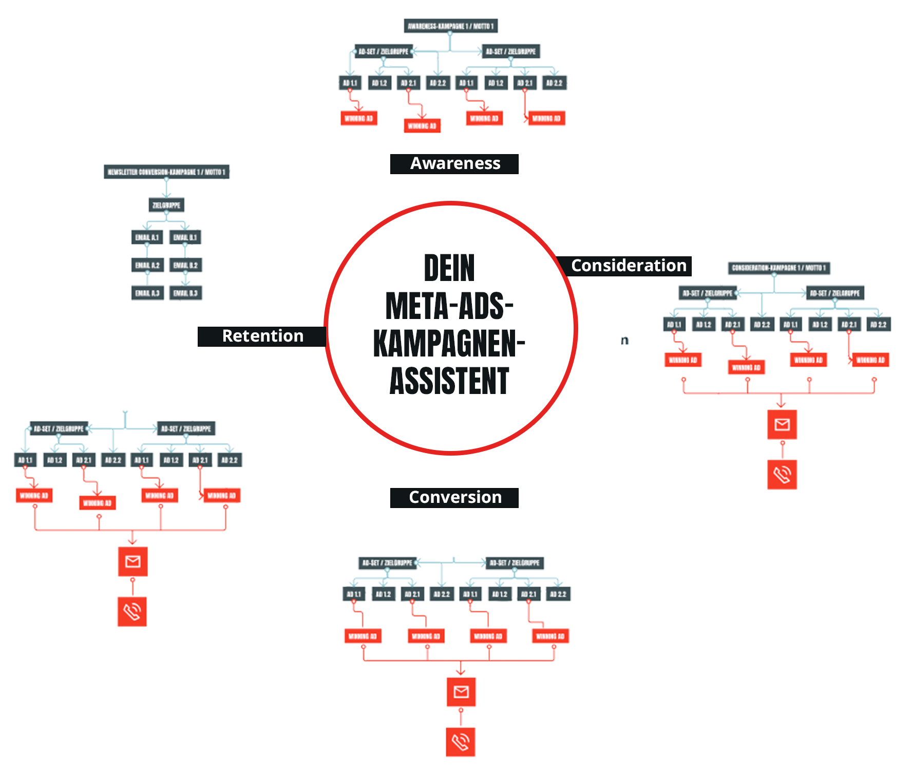 Meta-Ads-Kampagnen-Assistent mit Kampagnenstrukturen für Awareness, Consideration, Conversion und Retention